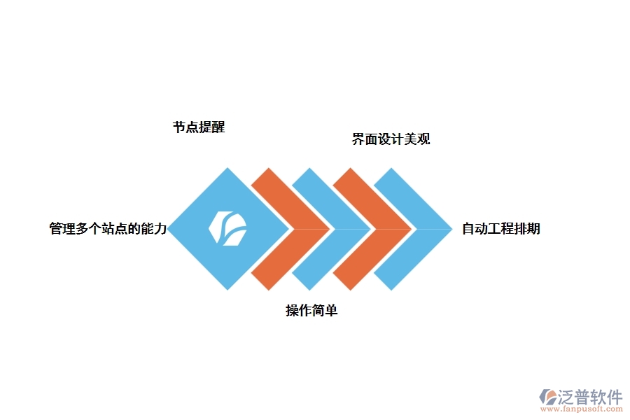 裝修管理軟件應(yīng)該是什么樣子，如何選擇