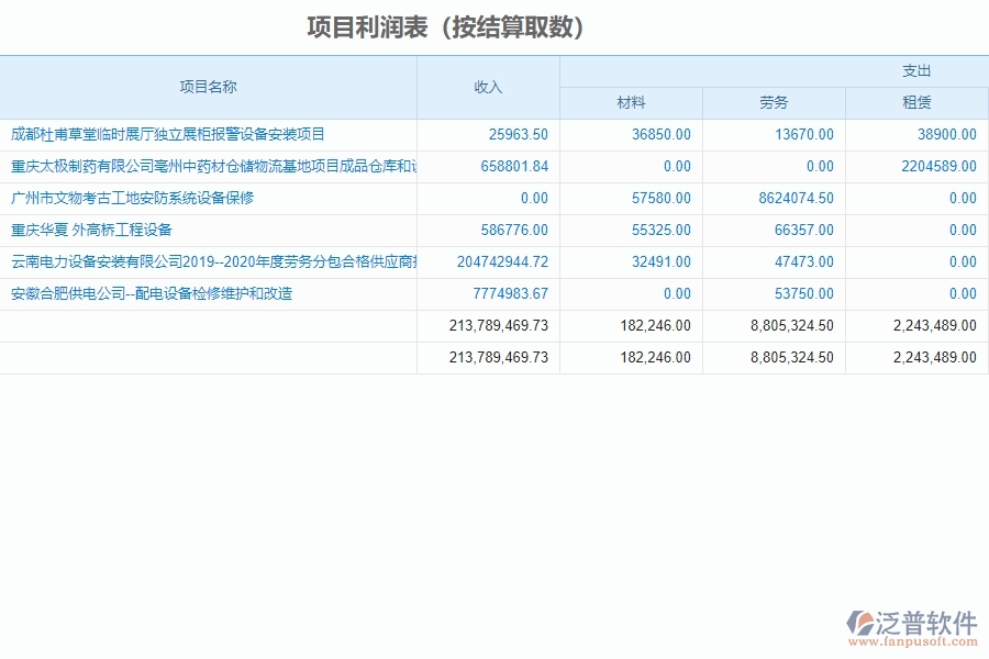 泛普軟件-設(shè)備安裝工程企業(yè)管理系統(tǒng)中項(xiàng)目利潤表(按結(jié)算取數(shù))的好處