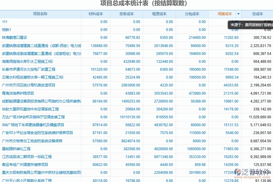 泛普軟件的電力工程管理系統(tǒng)在項目成本統(tǒng)計表管理中的作用