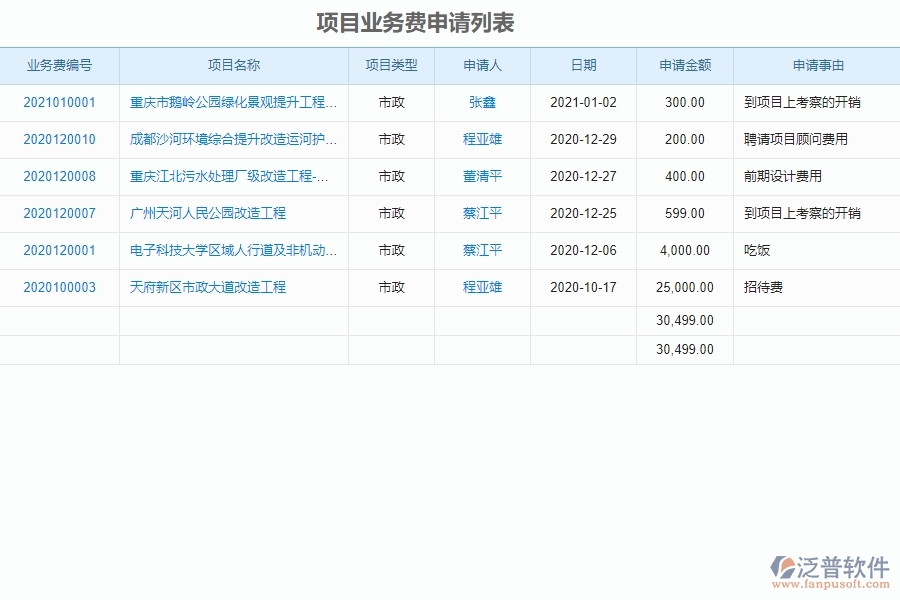泛普軟件-市政工程項(xiàng)目管理系統(tǒng)在項(xiàng)目業(yè)務(wù)費(fèi)申請(qǐng)中的亮點(diǎn)