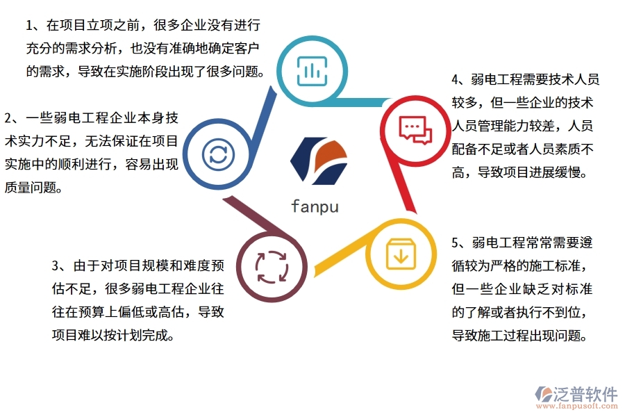 國內(nèi)80%的弱電工程企業(yè)在立項(xiàng)項(xiàng)目列表中普遍存在的問題