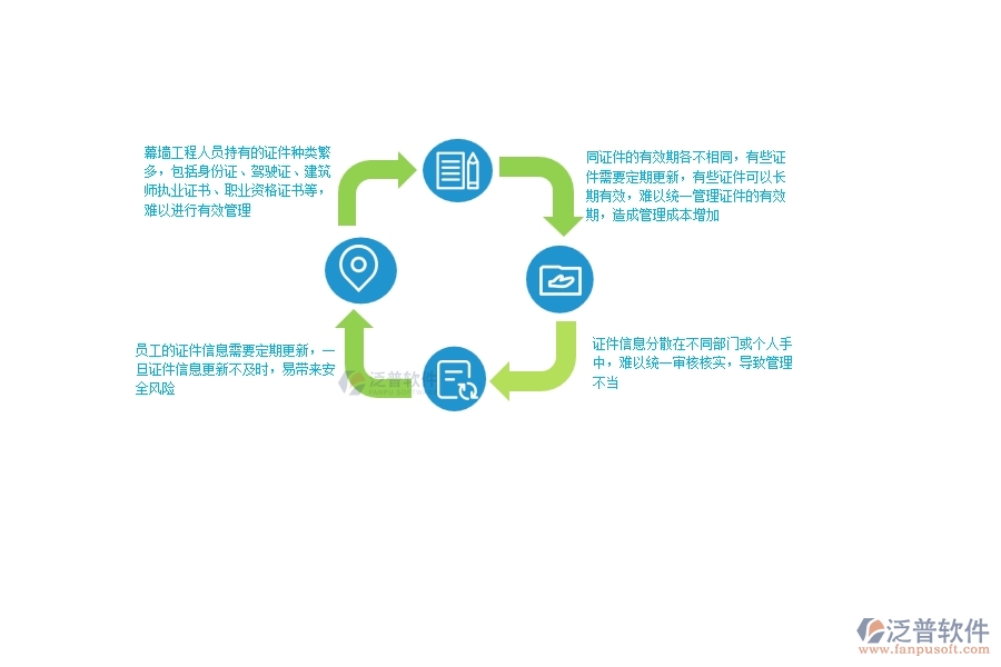 一、幕墻工程企業(yè)在人員證件上面臨的八大痛點