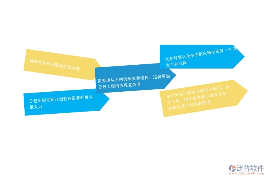 一、公路工程企業(yè)在分包招標(biāo)采購(gòu)計(jì)劃管理方面遇到的困境