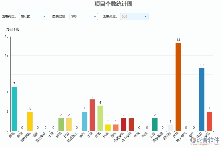三、泛普軟件-園林工程系統(tǒng)在項目個數(shù)統(tǒng)計圖管理的應(yīng)用場景