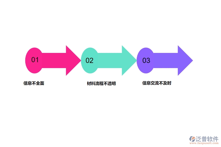 多數路橋工程行業(yè)在材料執(zhí)行情況表(按項目)中存在的問題