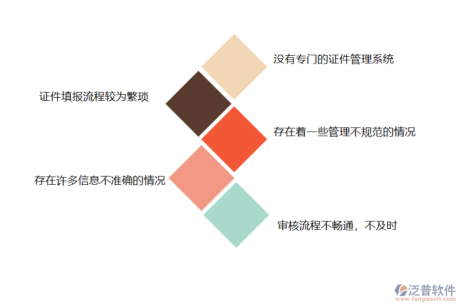 國(guó)內(nèi)80%的路橋企業(yè)在證件管理過程存在的問題