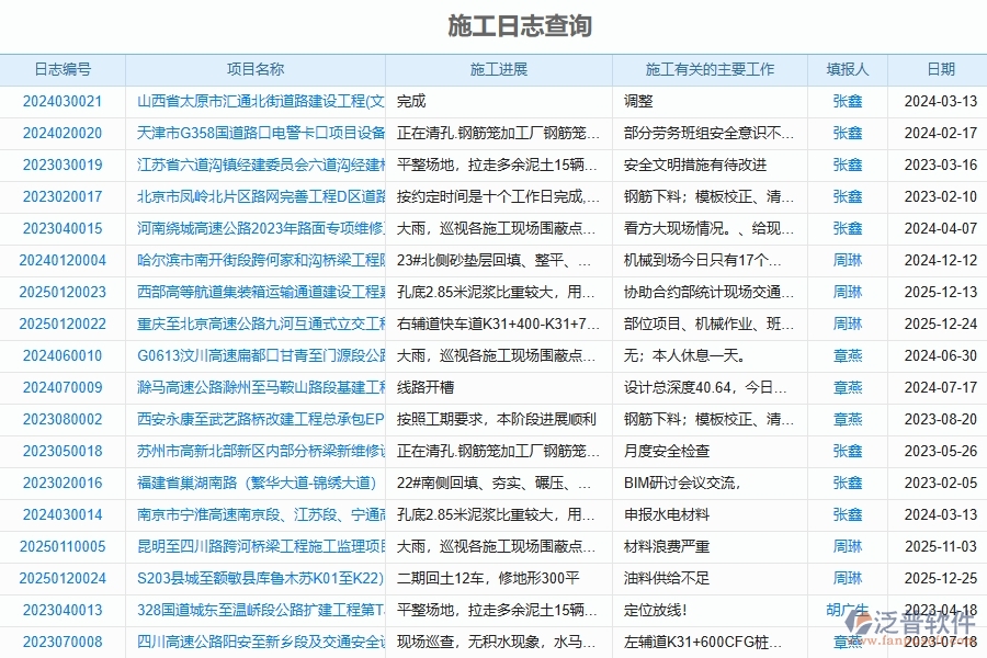泛普軟件-路橋工程企業(yè)管理系統(tǒng)中施工過程報(bào)表為企業(yè)提供的應(yīng)用價(jià)值
