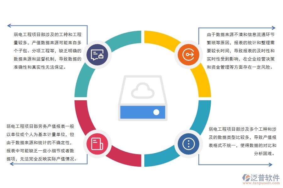 弱電工程項(xiàng)目部勞務(wù)產(chǎn)值報(bào)表管理存在哪些問題