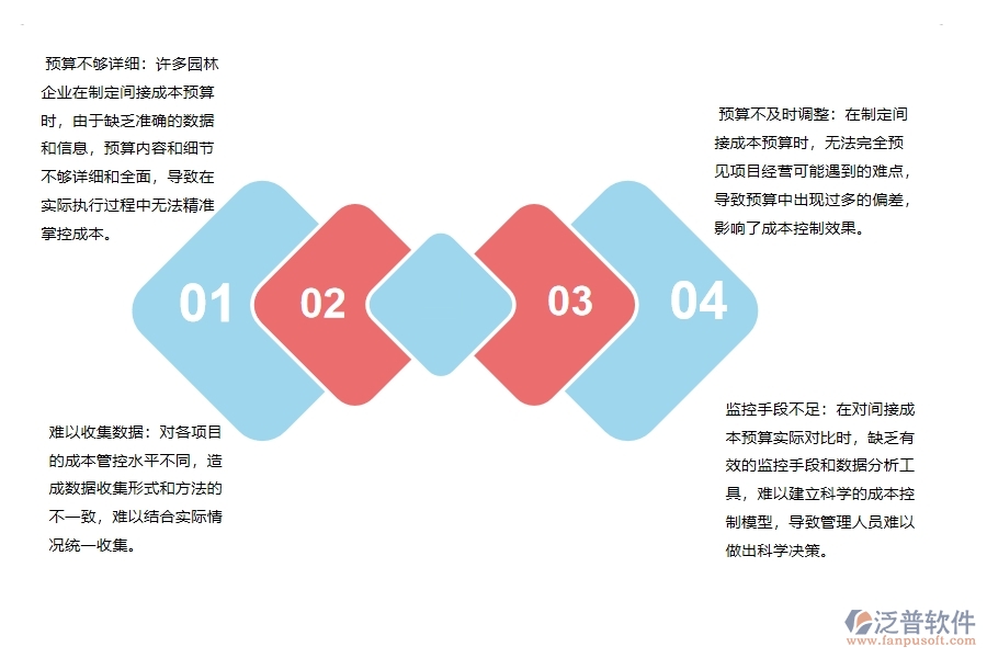 多數(shù)園林企業(yè)在間接成本預(yù)算實際對比表中存在的問題