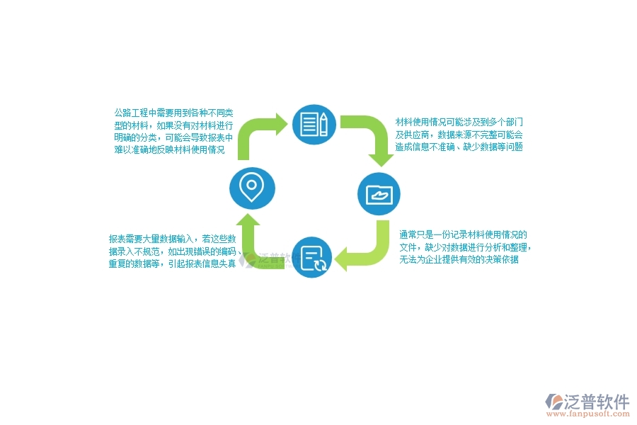 一、公路工程企業(yè)在材料報表上面臨的八大痛點