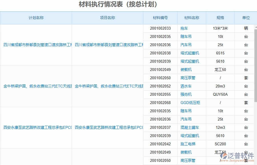 泛普軟件-路橋工程項(xiàng)目管理系統(tǒng)在材料執(zhí)行情況表(按總計(jì)劃)中的作用