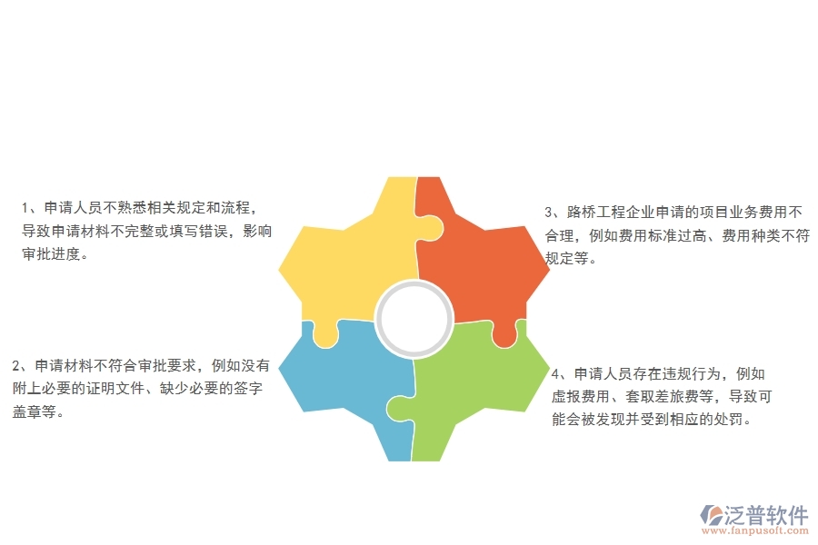 在路橋工程企業(yè)管理項(xiàng)目業(yè)務(wù)費(fèi)申請(qǐng)方面存在的問題