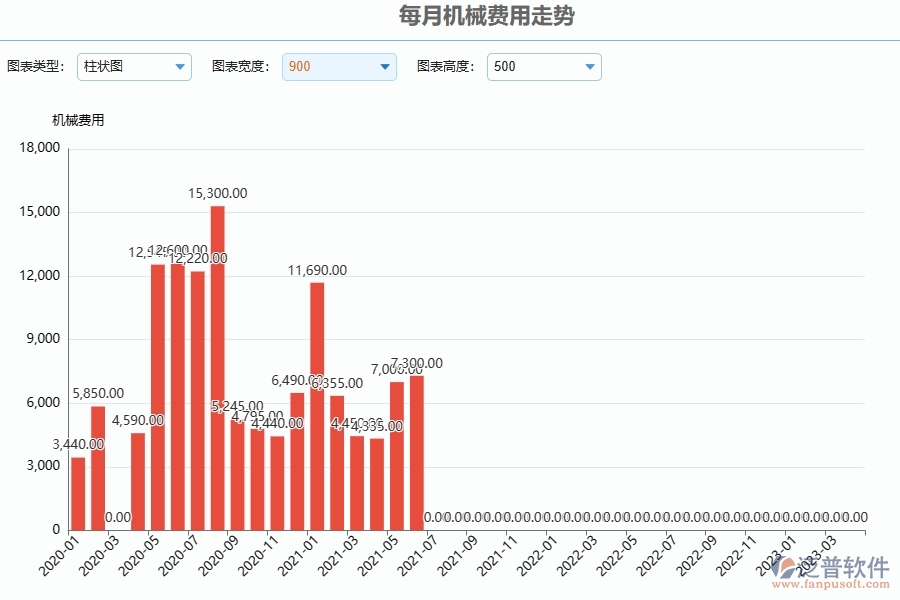 、泛普軟件-幕墻工程企業(yè)管理系統(tǒng)中每月機(jī)械費(fèi)用走勢的應(yīng)用場景