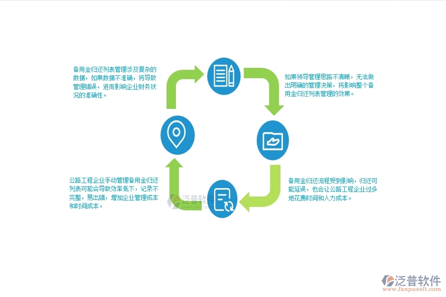 一、公路工程企業(yè)在備用金歸還列表管理方面遇到的棘手問題