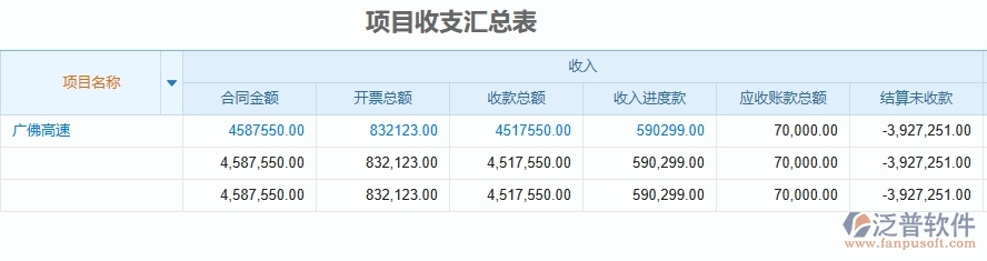 二、泛普軟件-項(xiàng)目收支匯總表為公路工程企業(yè)提供了哪些方面的應(yīng)用價(jià)值