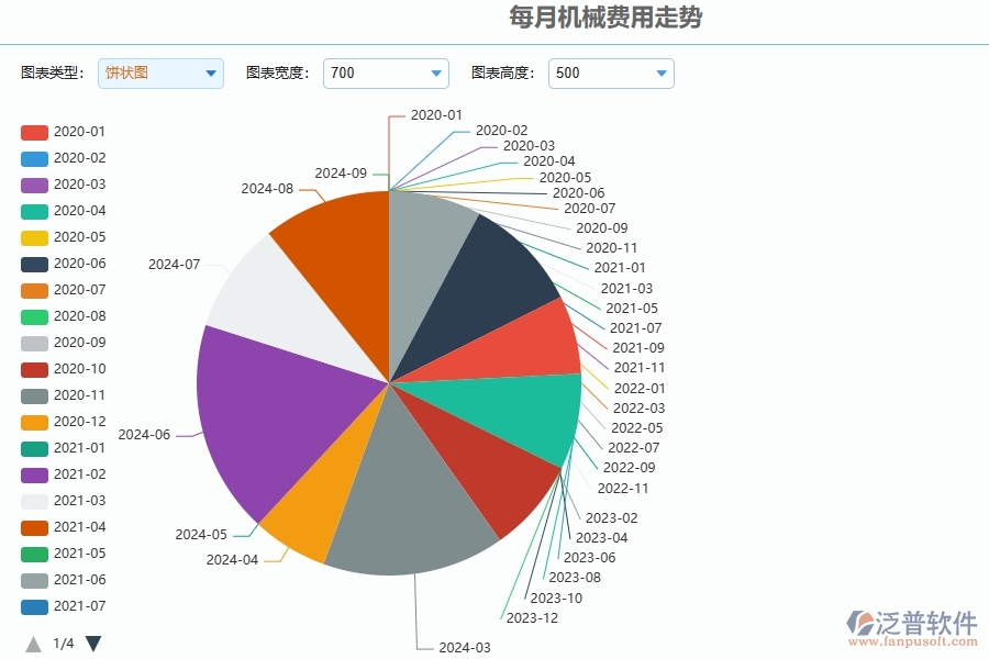 二、泛普軟件-安防工程管理系統(tǒng)如何解決企業(yè)每月機械費用走勢管理的難點