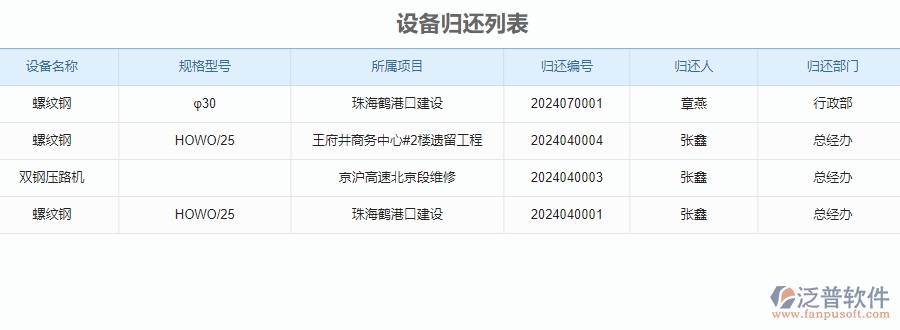 二、泛普軟件-安防工程系統(tǒng)如何有效提升企業(yè)的設(shè)備歸還列表管理