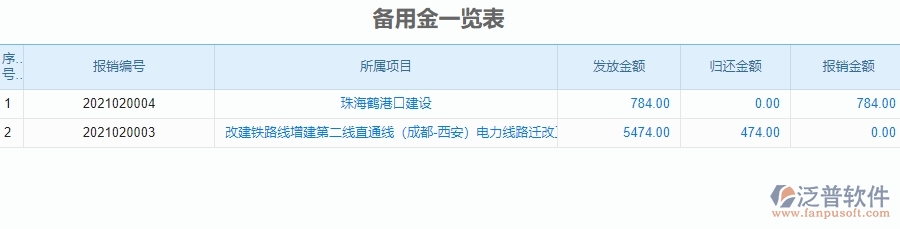 　二、公路工程企業(yè)使用泛普軟件-備用金一覽表管理系統(tǒng)的好處