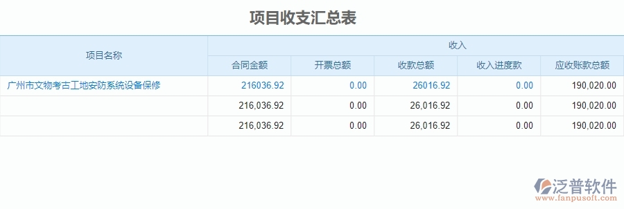 二、泛普軟件-安防工程企業(yè)管理系統(tǒng)中項(xiàng)目收支匯總表的管控點(diǎn)及作用