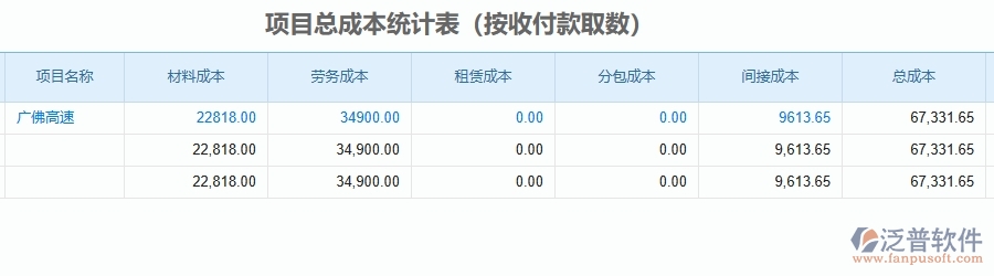 二、泛普軟件-公路工程企業(yè)管理系統(tǒng)的項(xiàng)目總成本統(tǒng)計(jì)表(按收付款取數(shù))為工程企業(yè)帶來(lái)七大管理革新