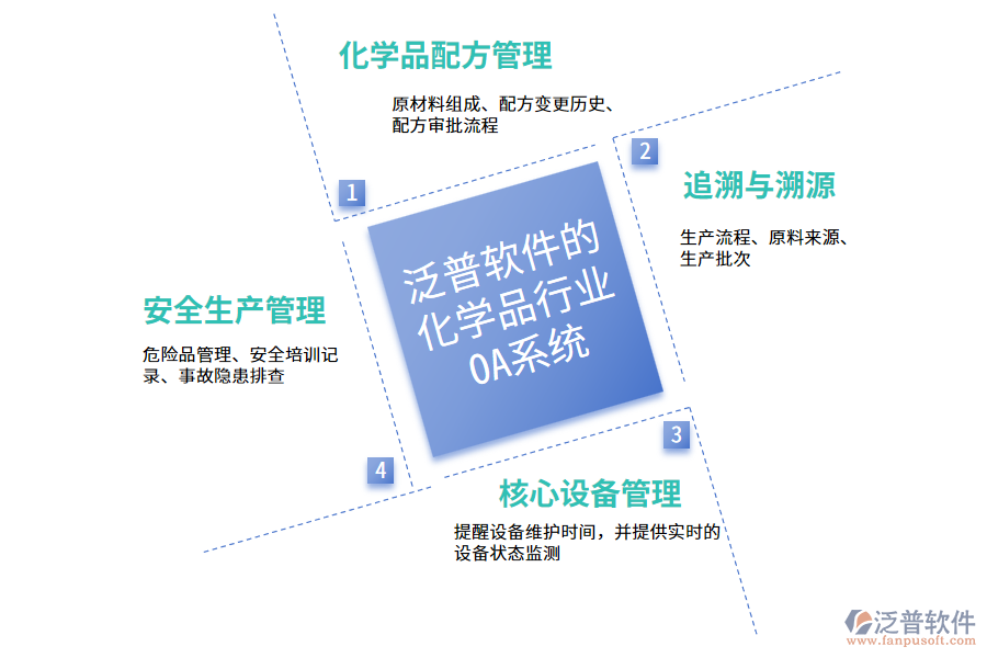 泛普軟件的化學品行業(yè)OA系統(tǒng)