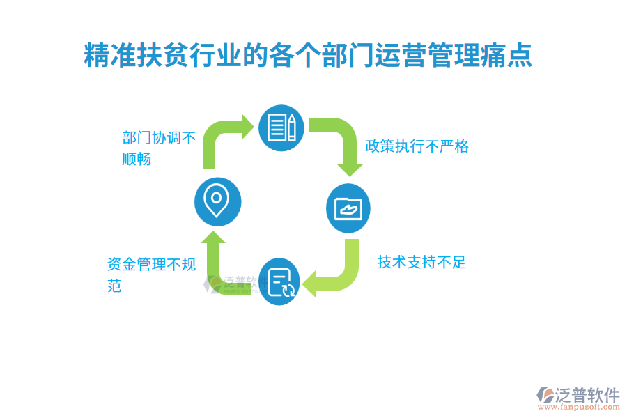 精準(zhǔn)扶貧行業(yè)的各個(gè)部門運(yùn)營(yíng)管理痛點(diǎn)