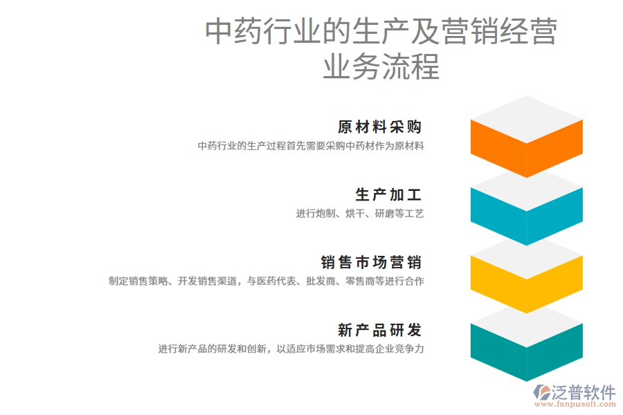 中藥行業(yè)的生產(chǎn)及營銷經(jīng)營業(yè)務流程