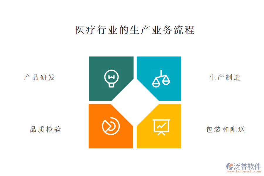 醫(yī)療行業(yè)的生產(chǎn)業(yè)務(wù)流程及營(yíng)銷業(yè)務(wù)流程