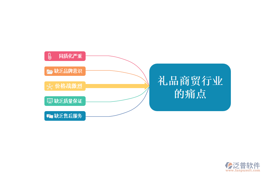 禮品商貿(mào)行業(yè)現(xiàn)狀及痛點(diǎn)、競爭情況