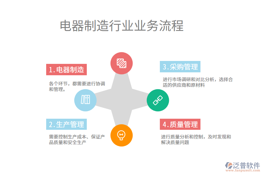 電器制造行業(yè)業(yè)務流程