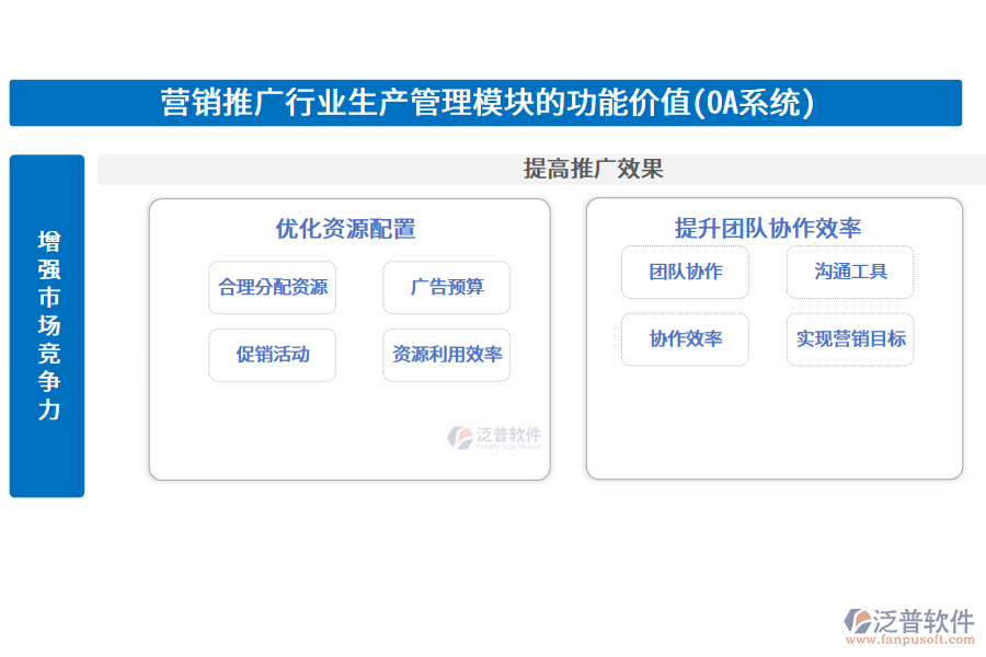 營銷推廣行業(yè)生產管理模塊的功能價值(OA系統(tǒng))