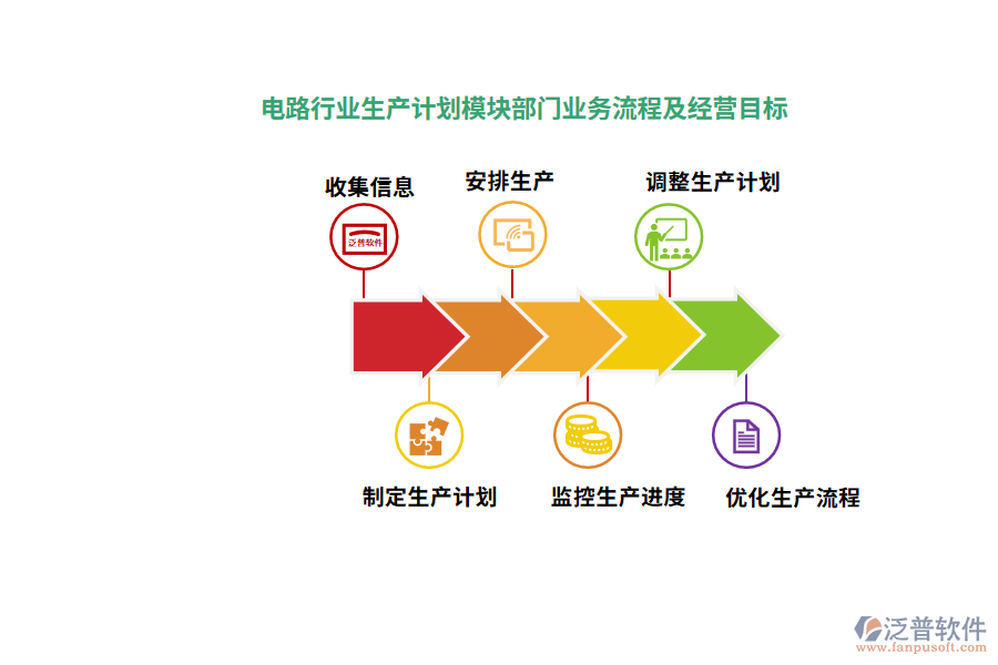電路行業(yè)生產(chǎn)計(jì)劃模塊部門(mén)業(yè)務(wù)流程及經(jīng)營(yíng)目標(biāo)
