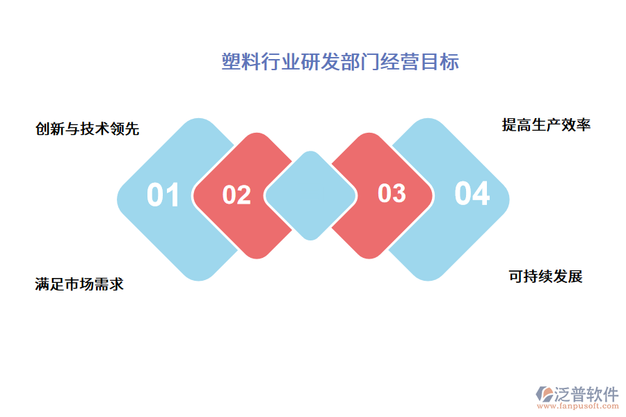 塑料行業(yè)研發(fā)部門(mén)經(jīng)營(yíng)目標(biāo)