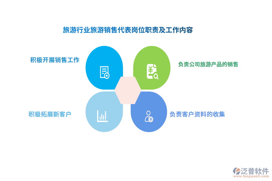 旅游行業(yè)旅游銷(xiāo)售代表崗位職責(zé)及工作內(nèi)容