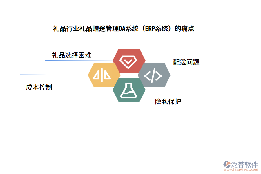 禮品行業(yè)禮品贈(zèng)送管理OA系統(tǒng)(ERP系統(tǒng))的痛點(diǎn)