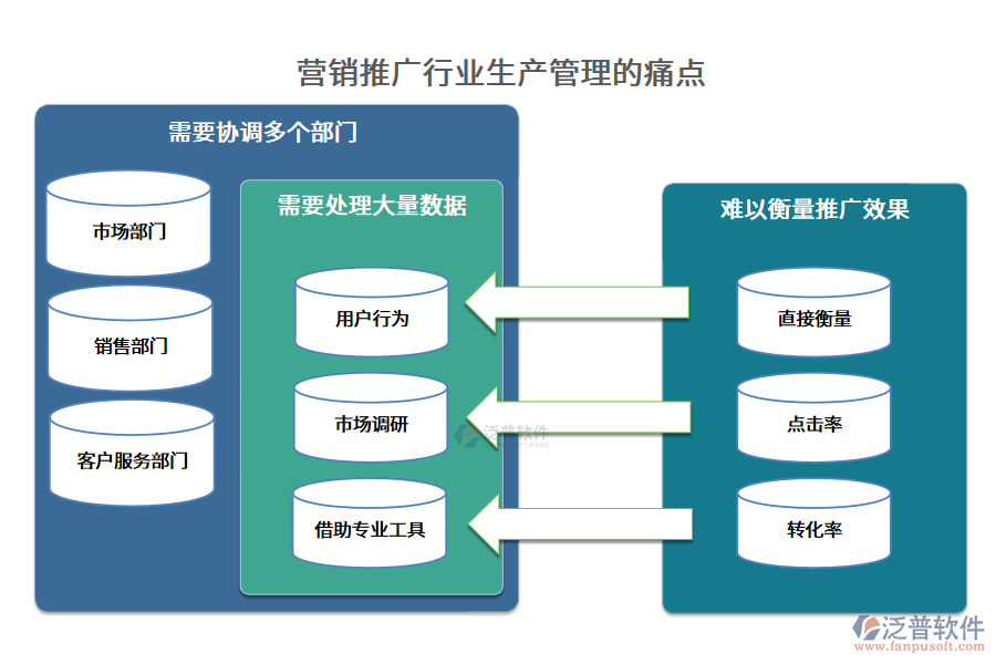 營銷推廣行業(yè)生產管理的痛點