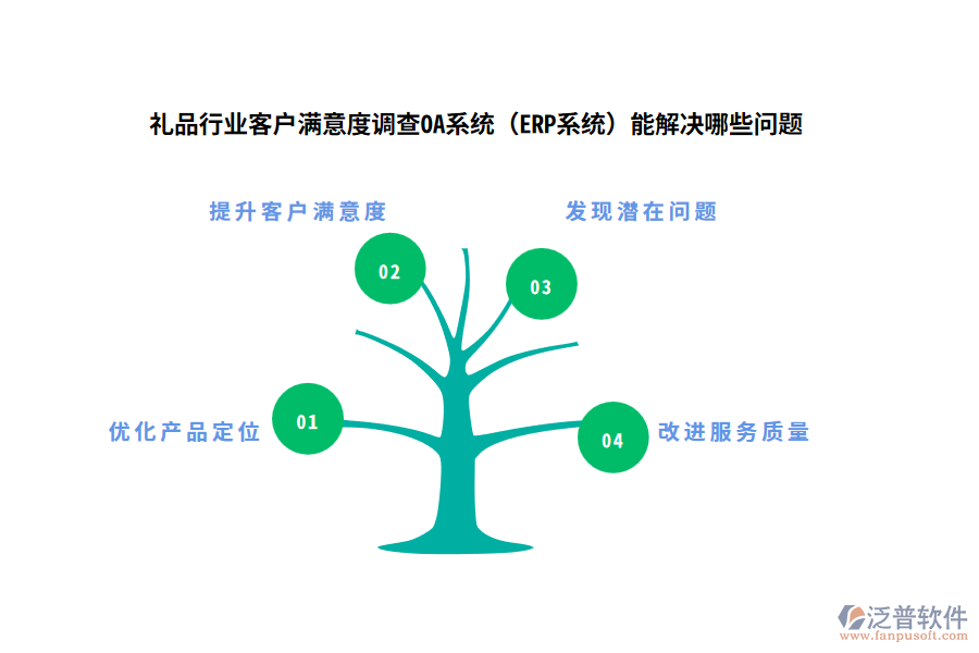 禮品行業(yè)客戶滿意度調(diào)查OA系統(tǒng)(ERP系統(tǒng))能解決哪些問(wèn)題