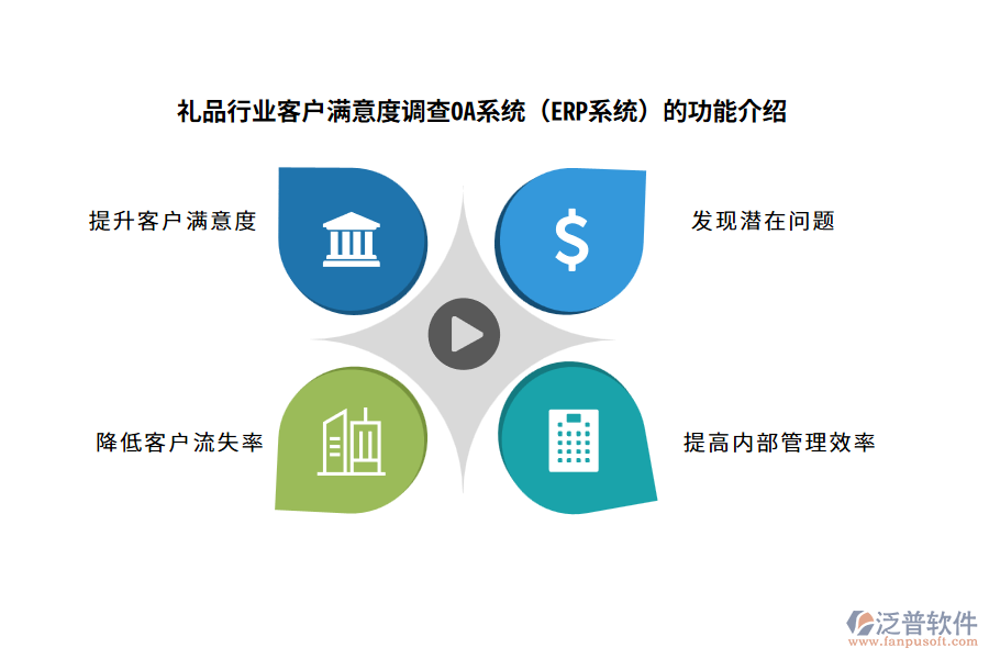 禮品行業(yè)客戶滿意度調(diào)查OA系統(tǒng)(ERP系統(tǒng))的功能介紹