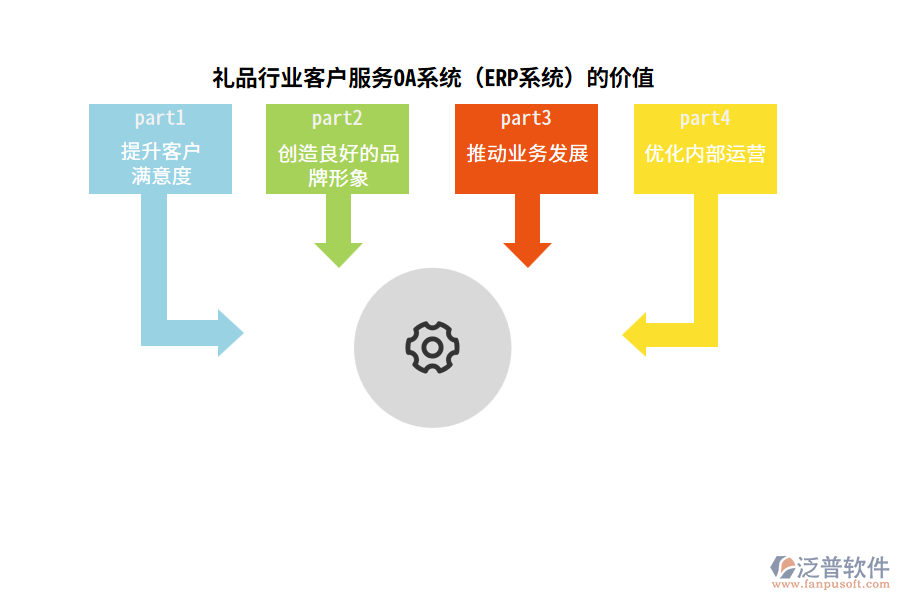 禮品行業(yè)客戶服務OA系統(tǒng)(ERP系統(tǒng))的價值
