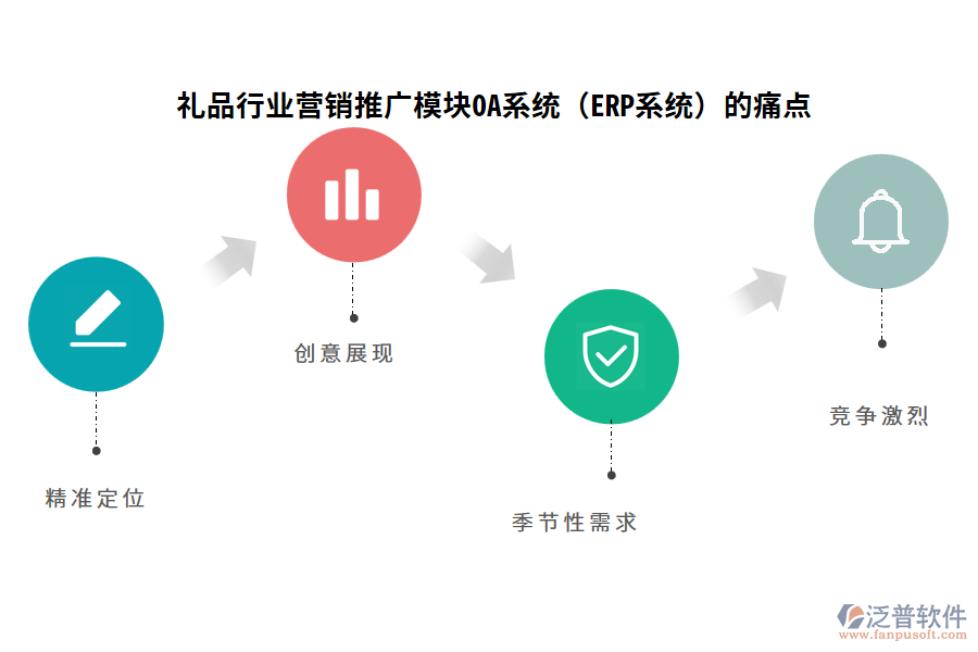 禮品行業(yè)營銷推廣模塊OA系統(tǒng)(ERP系統(tǒng))的痛點