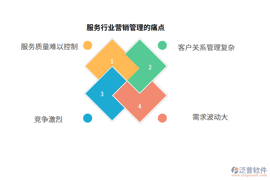 服務(wù)行業(yè)營(yíng)銷管理的痛點(diǎn)