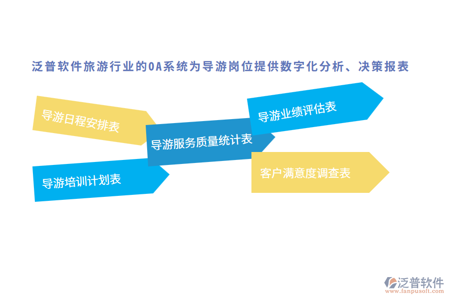 泛普軟件旅游行業(yè)的OA系統(tǒng)為導(dǎo)游崗位提供數(shù)字化分析、決策報(bào)表