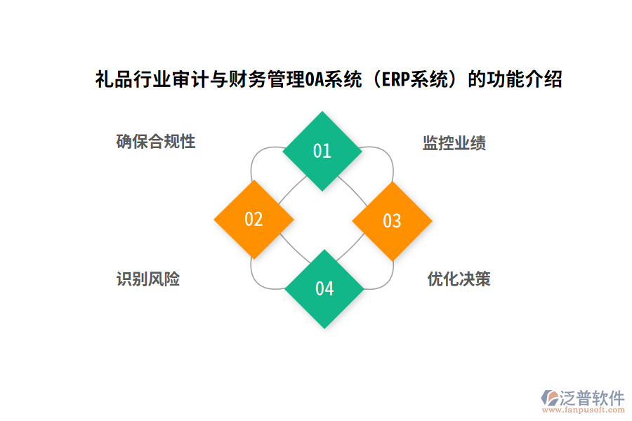 禮品行業(yè)審計(jì)與財(cái)務(wù)管理OA系統(tǒng)(ERP系統(tǒng))的功能介紹