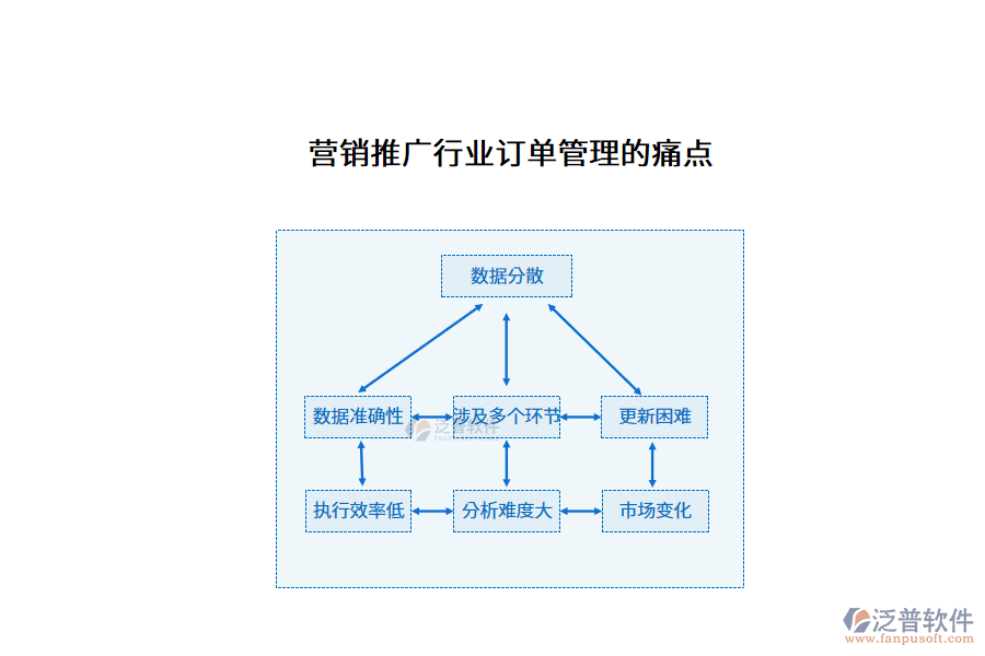 營銷推廣行業(yè)訂單管理的痛點