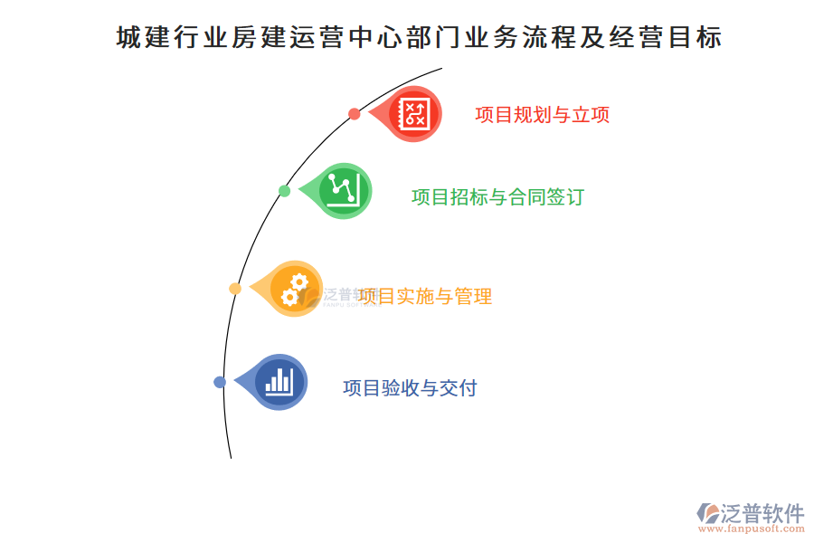 城建行業(yè)房建運(yùn)營(yíng)中心部門業(yè)務(wù)流程及經(jīng)營(yíng)目標(biāo)