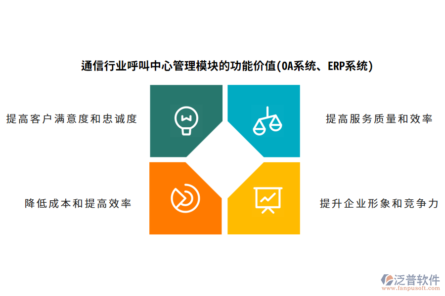 通信行業(yè)呼叫中心管理模塊的功能價(jià)值(OA系統(tǒng)、ERP系統(tǒng))