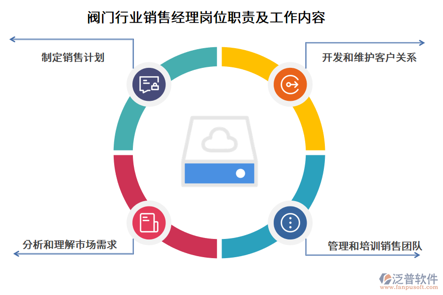 閥門行業(yè)銷售經(jīng)理崗位職責(zé)及工作內(nèi)容