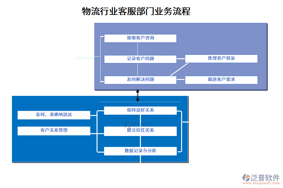 物流行業(yè)客服部門業(yè)務流程