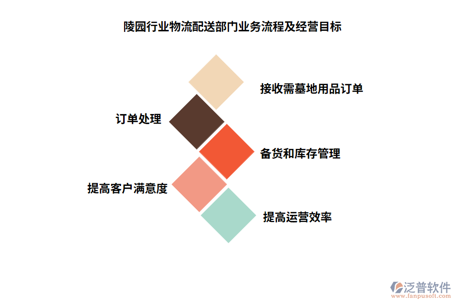 陵園行業(yè)物流配送部門業(yè)務(wù)流程及經(jīng)營目標