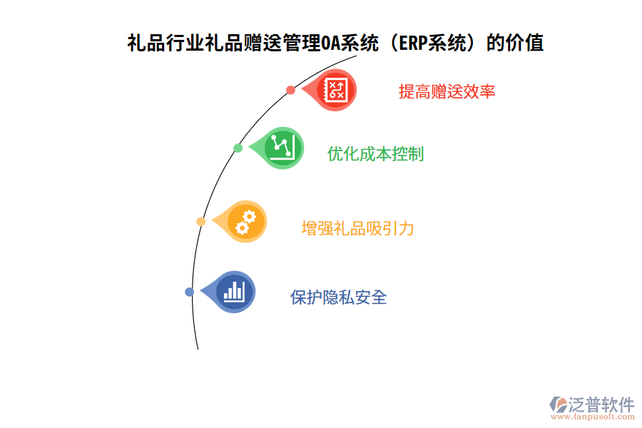 禮品行業(yè)禮品贈(zèng)送管理OA系統(tǒng)(ERP系統(tǒng))的價(jià)值
